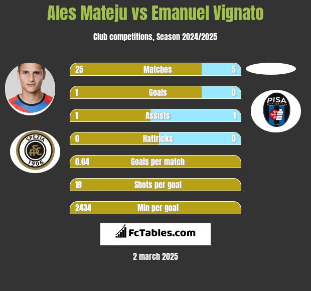 Ales Mateju vs Emanuel Vignato h2h player stats