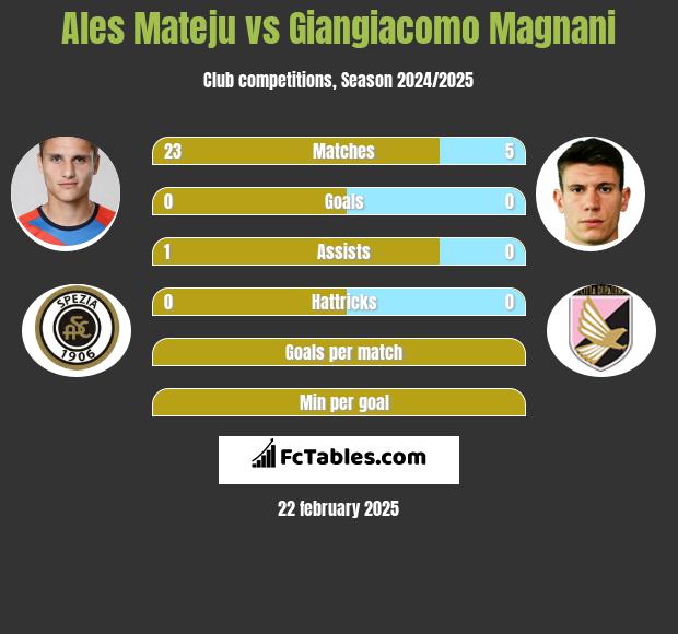 Ales Mateju vs Giangiacomo Magnani h2h player stats