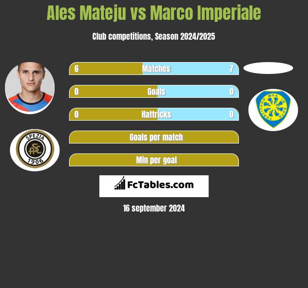 Ales Mateju vs Marco Imperiale h2h player stats