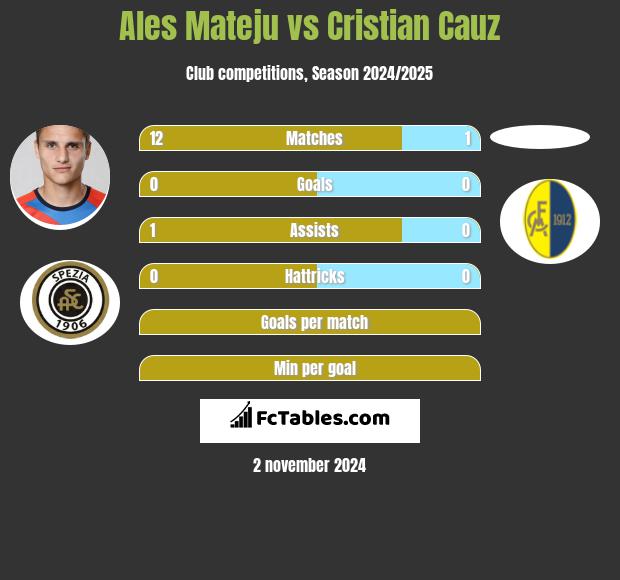 Ales Mateju vs Cristian Cauz h2h player stats