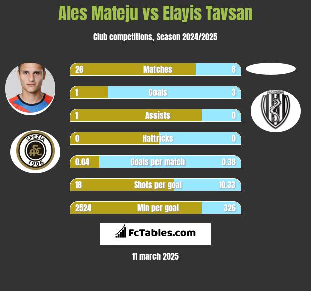 Ales Mateju vs Elayis Tavsan h2h player stats