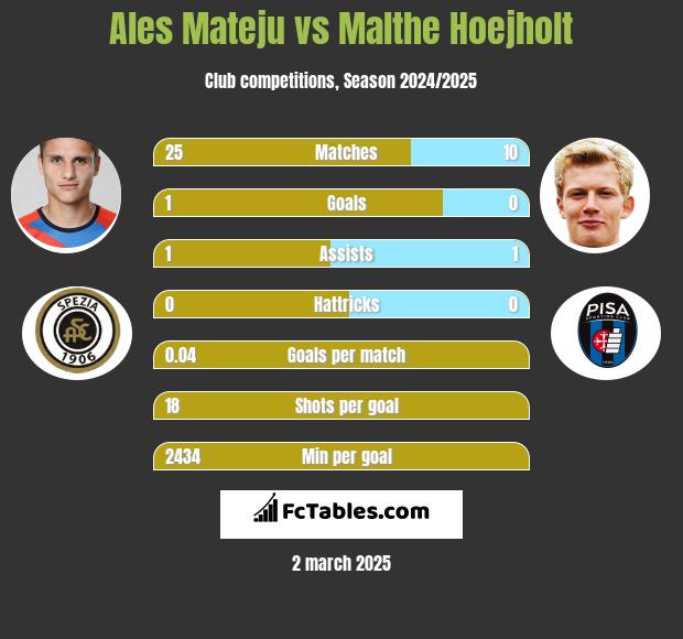 Ales Mateju vs Malthe Hoejholt h2h player stats