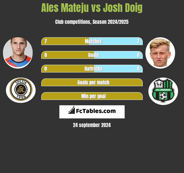 Ales Mateju vs Josh Doig h2h player stats