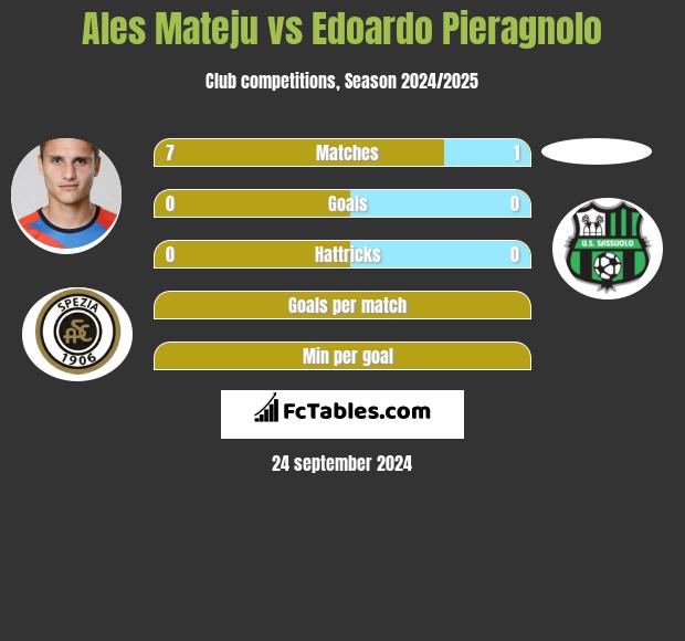 Ales Mateju vs Edoardo Pieragnolo h2h player stats