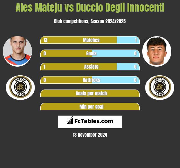 Ales Mateju vs Duccio Degli Innocenti h2h player stats