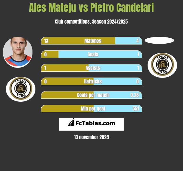 Ales Mateju vs Pietro Candelari h2h player stats