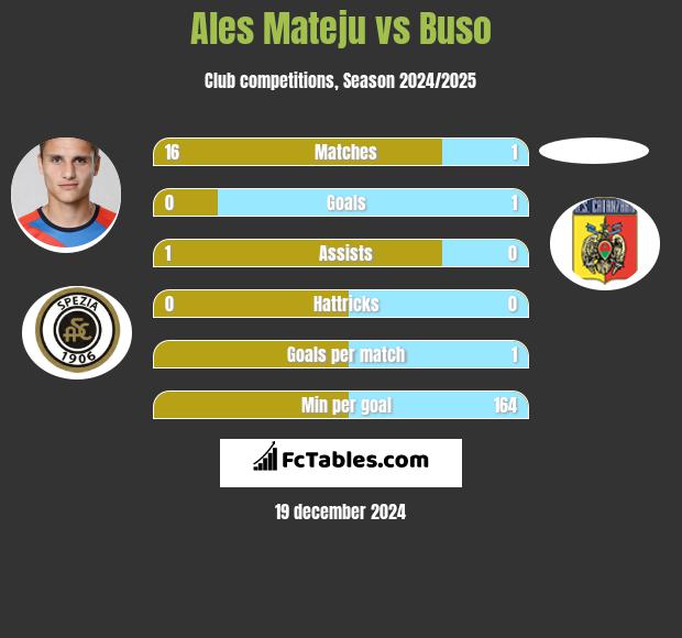 Ales Mateju vs Buso h2h player stats