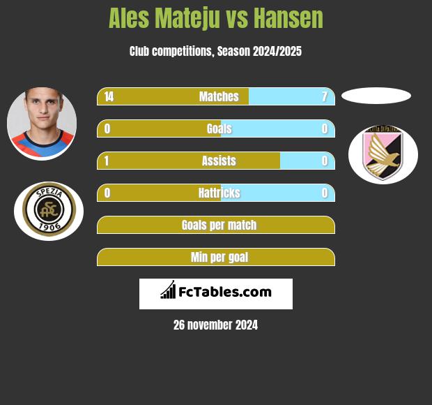 Ales Mateju vs Hansen h2h player stats