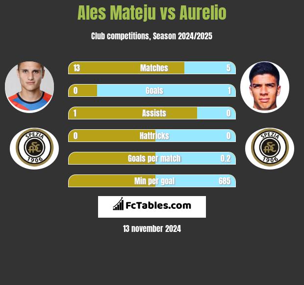 Ales Mateju vs Aurelio h2h player stats