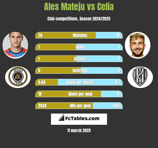 Ales Mateju vs Celia h2h player stats