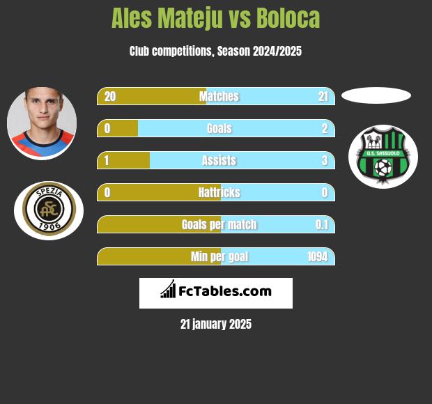 Ales Mateju vs Boloca h2h player stats