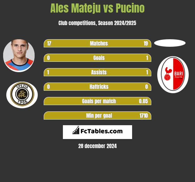 Ales Mateju vs Pucino h2h player stats