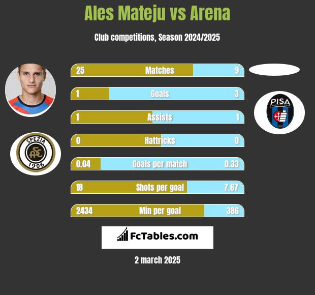 Ales Mateju vs Arena h2h player stats