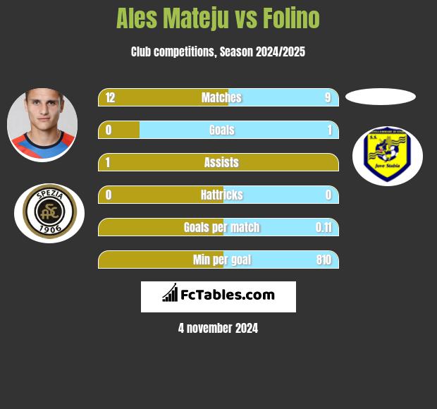 Ales Mateju vs Folino h2h player stats