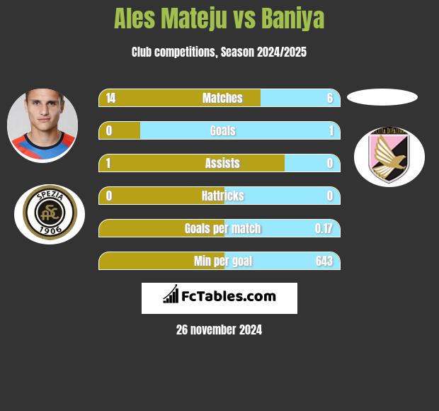 Ales Mateju vs Baniya h2h player stats