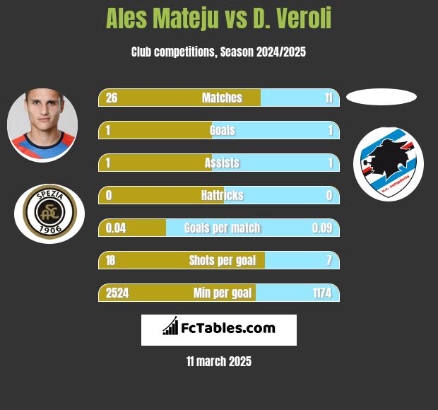 Ales Mateju vs D. Veroli h2h player stats