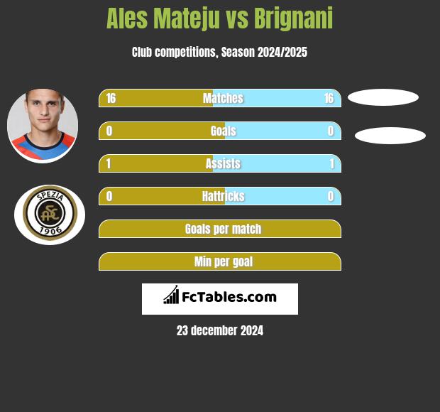 Ales Mateju vs Brignani h2h player stats