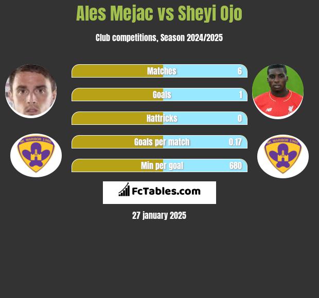 Ales Mejac vs Sheyi Ojo h2h player stats