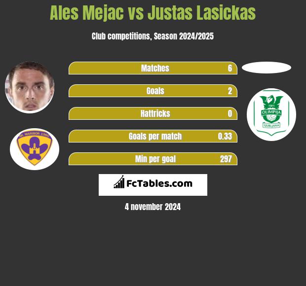 Ales Mejac vs Justas Lasickas h2h player stats