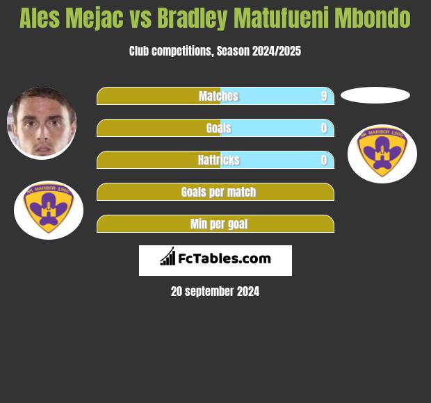 Ales Mejac vs Bradley Matufueni Mbondo h2h player stats