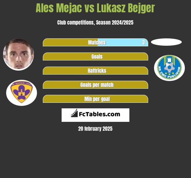 Ales Mejac vs Lukasz Bejger h2h player stats