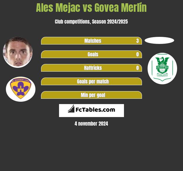 Ales Mejac vs Govea Merlín h2h player stats