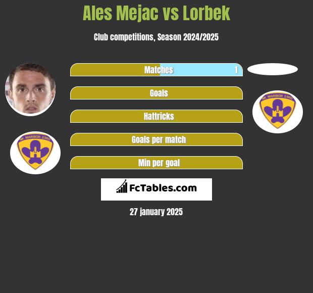 Ales Mejac vs Lorbek h2h player stats