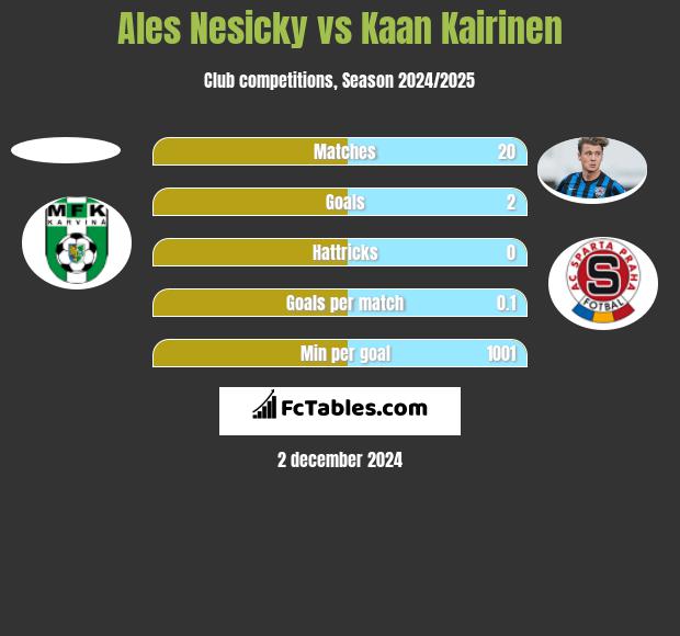 Ales Nesicky vs Kaan Kairinen h2h player stats