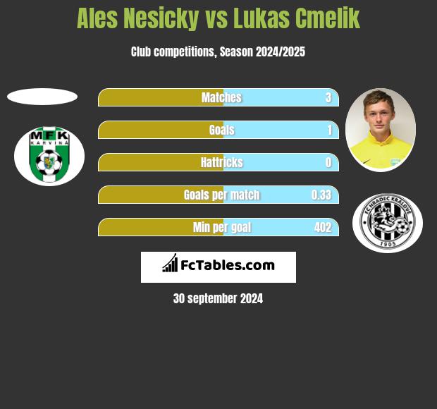 Ales Nesicky vs Lukas Cmelik h2h player stats