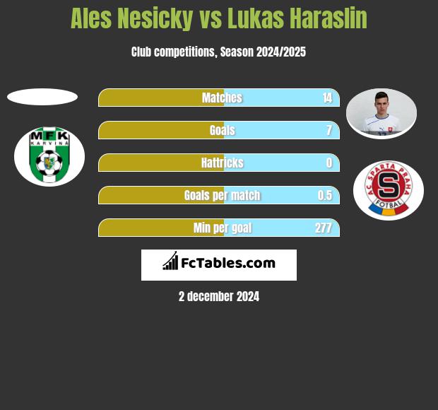 Ales Nesicky vs Lukas Haraslin h2h player stats