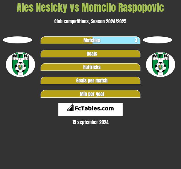 Ales Nesicky vs Momcilo Raspopovic h2h player stats