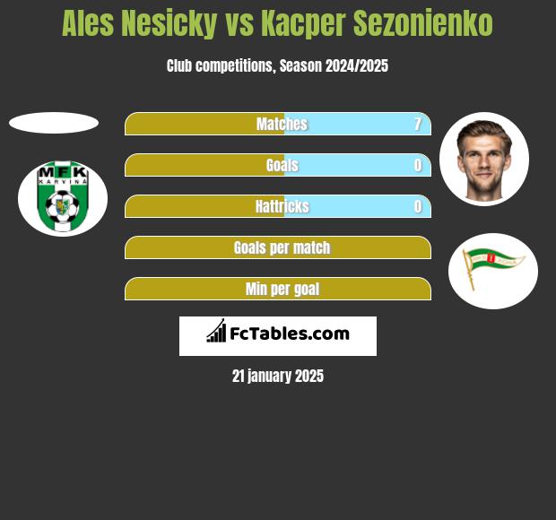 Ales Nesicky vs Kacper Sezonienko h2h player stats