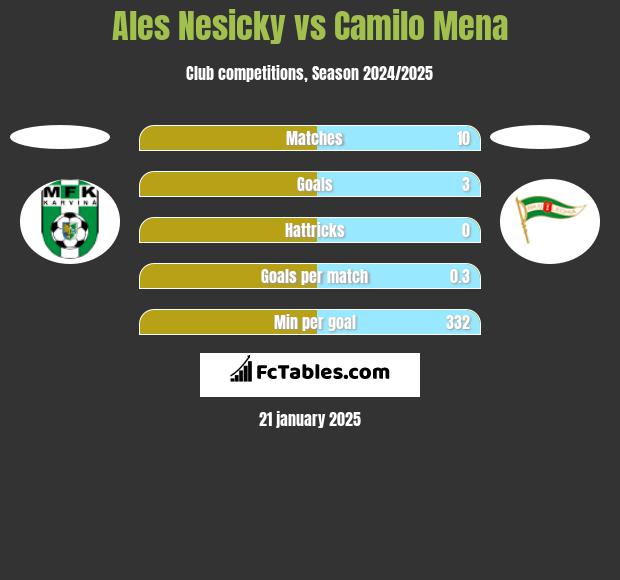 Ales Nesicky vs Camilo Mena h2h player stats