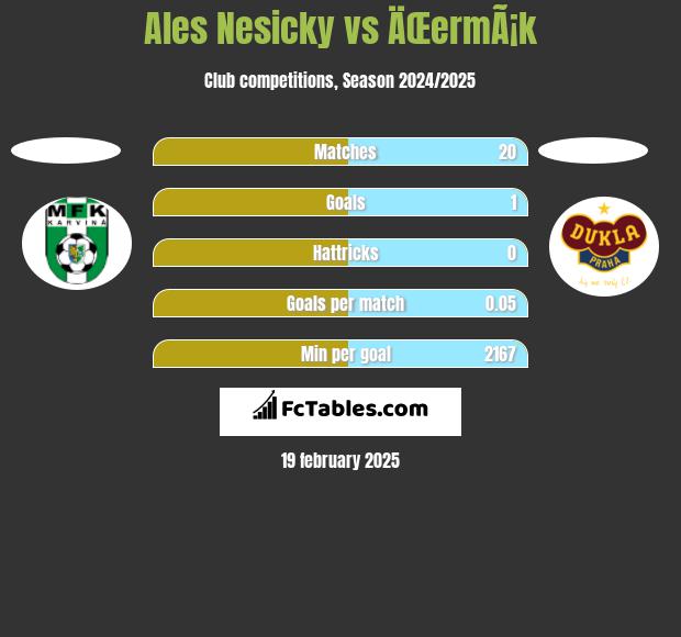 Ales Nesicky vs ÄŒermÃ¡k h2h player stats