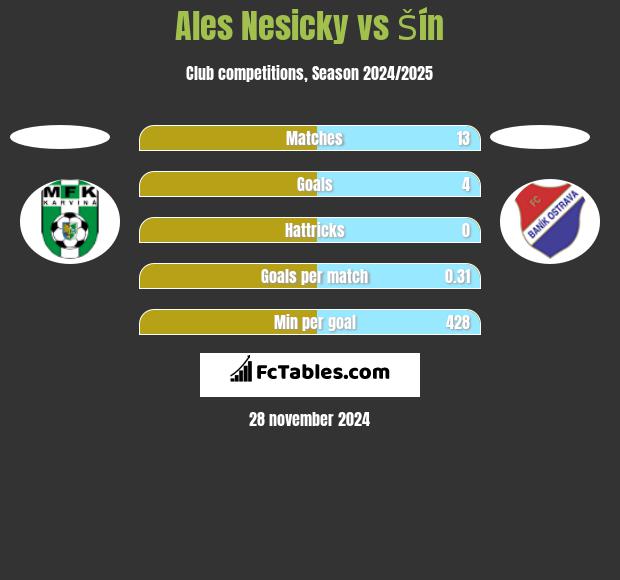 Ales Nesicky vs Šín h2h player stats