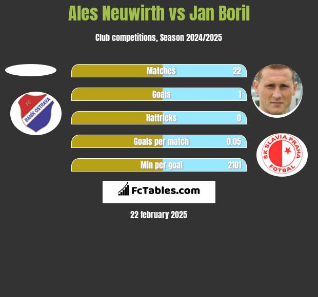 Ales Neuwirth vs Jan Boril h2h player stats