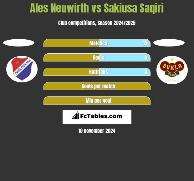 Ales Neuwirth vs Sakiusa Saqiri h2h player stats