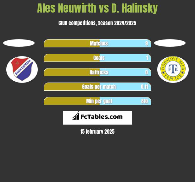 Ales Neuwirth vs D. Halinsky h2h player stats