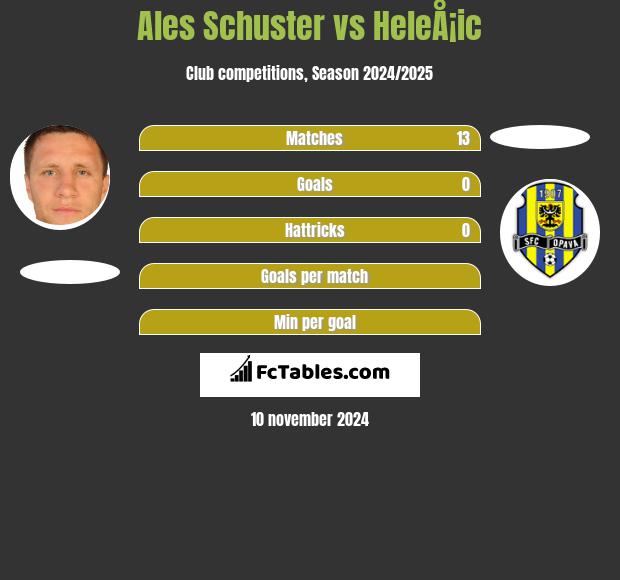 Ales Schuster vs HeleÅ¡ic h2h player stats