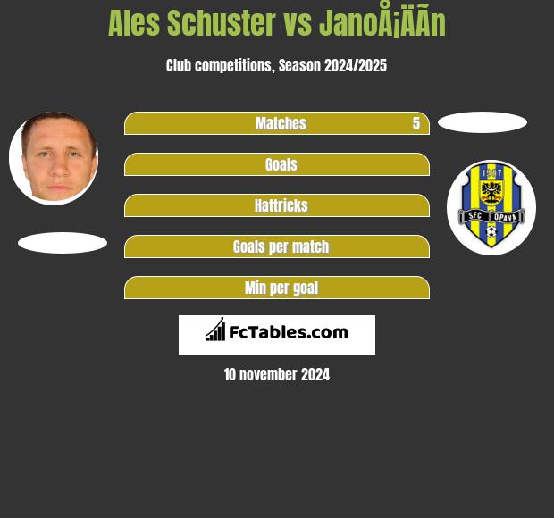 Ales Schuster vs JanoÅ¡ÄÃ­n h2h player stats