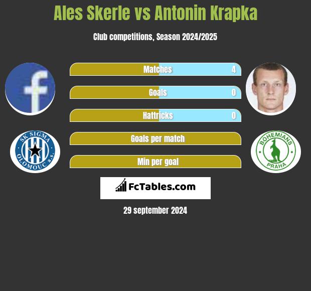 Ales Skerle vs Antonin Krapka h2h player stats