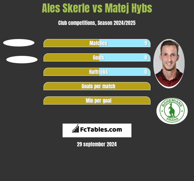 Ales Skerle vs Matej Hybs h2h player stats