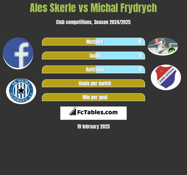 Ales Skerle vs Michal Frydrych h2h player stats