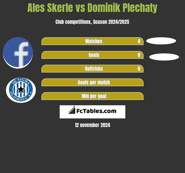 Ales Skerle vs Dominik Plechaty h2h player stats