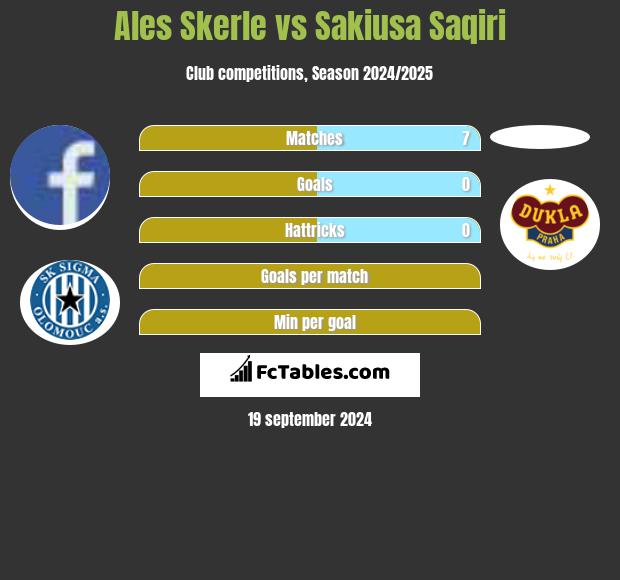 Ales Skerle vs Sakiusa Saqiri h2h player stats