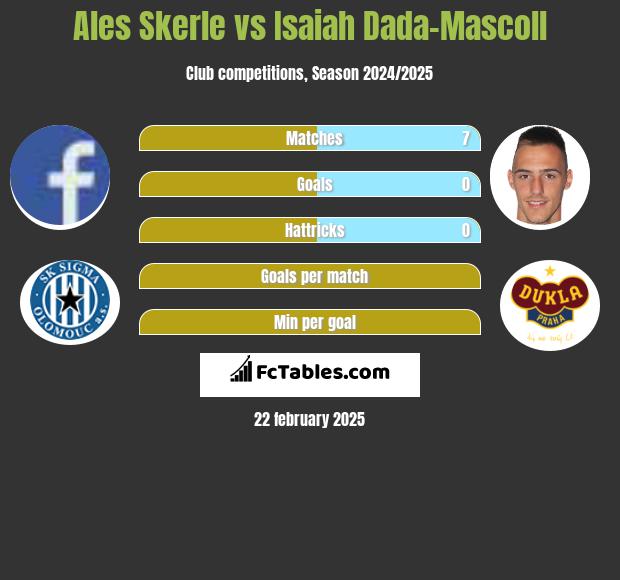 Ales Skerle vs Isaiah Dada-Mascoll h2h player stats