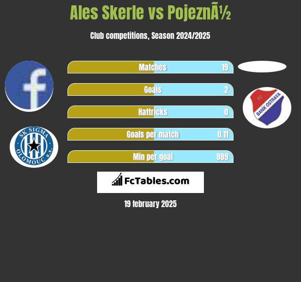 Ales Skerle vs PojeznÃ½ h2h player stats