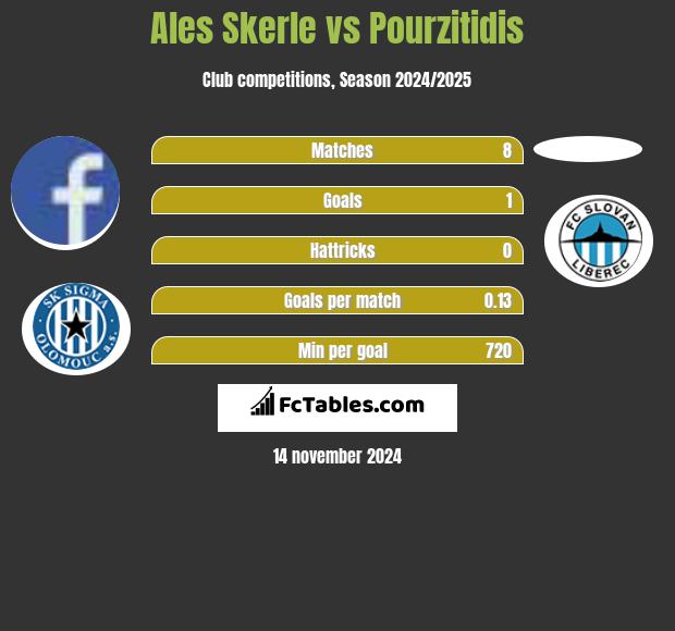 Ales Skerle vs Pourzitidis h2h player stats