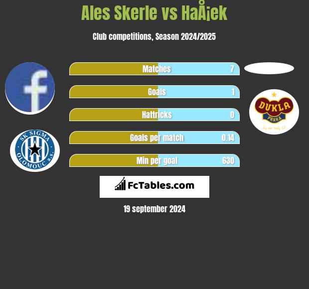 Ales Skerle vs HaÅ¡ek h2h player stats