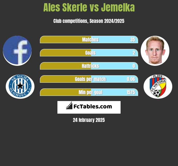 Ales Skerle vs Jemelka h2h player stats